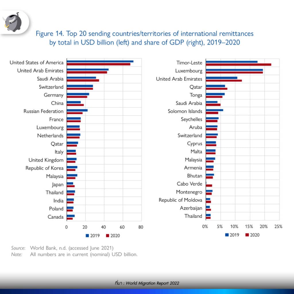 20 อันดับ ประเทศต้นทางที่มียอดส่งเงินทำงานข้ามประเทศมากที่สุดในโลก