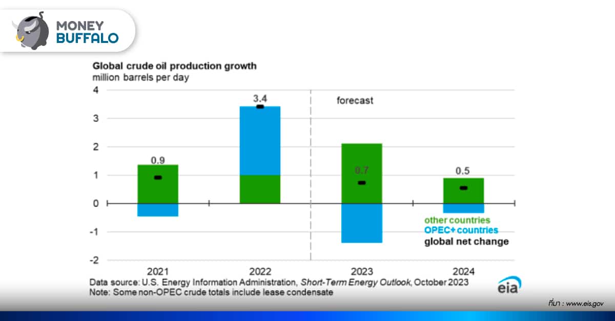 สรุปคาดการณ์ EIA เกี่ยวกับตลาดน้ำมันปี 2024
