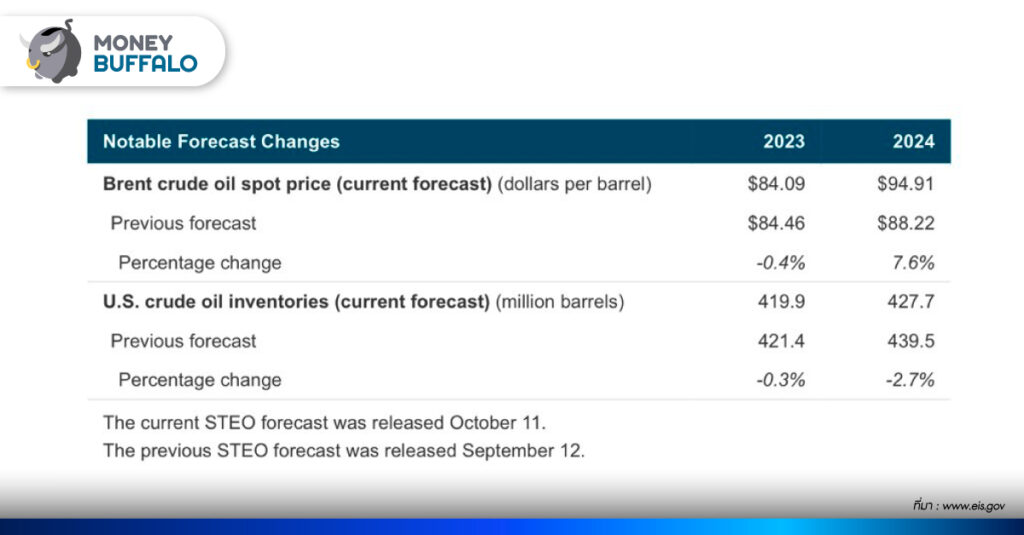 คาดการณ์ ราคาน้ำมัน ปี 2024 ของ EIA