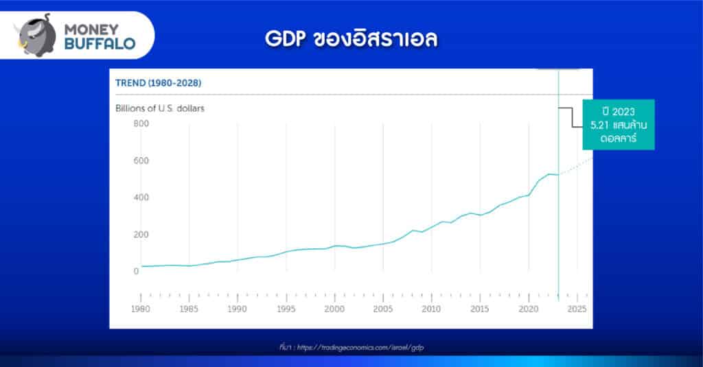 ทำไมอิสราเอลเศรษฐกิจดี ทั้งที่มีสงคราม ?