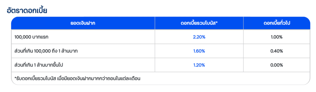 อัตราดอกเบี้ย ttb Me Save