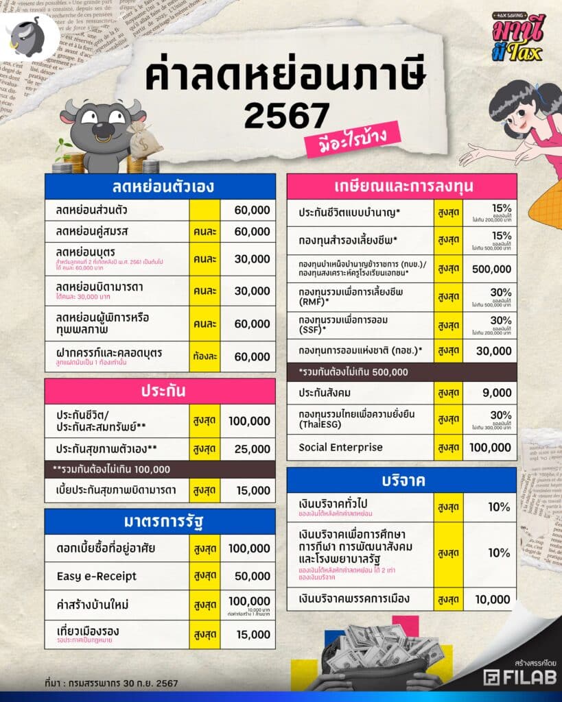 [สรุปโพสต์เดียวจบ] ค่าลดหย่อนภาษี 2567 มีอะไรบ้าง