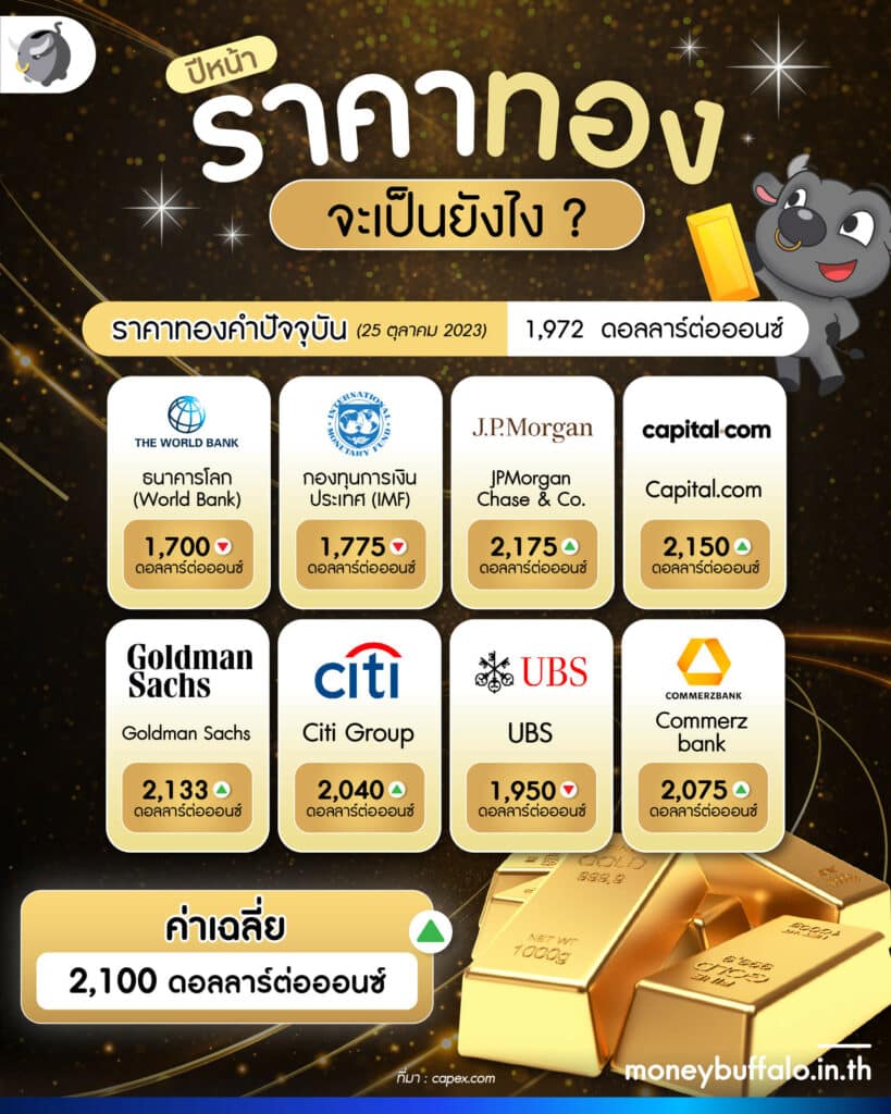 คาดการณ์ราคาทองคำปี 2024