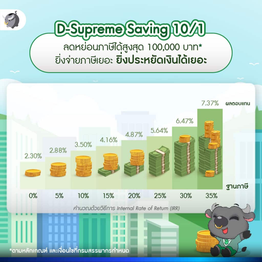 ประกันชีวิตสะสมทรัพย์ D-Supreme Saving 10/1