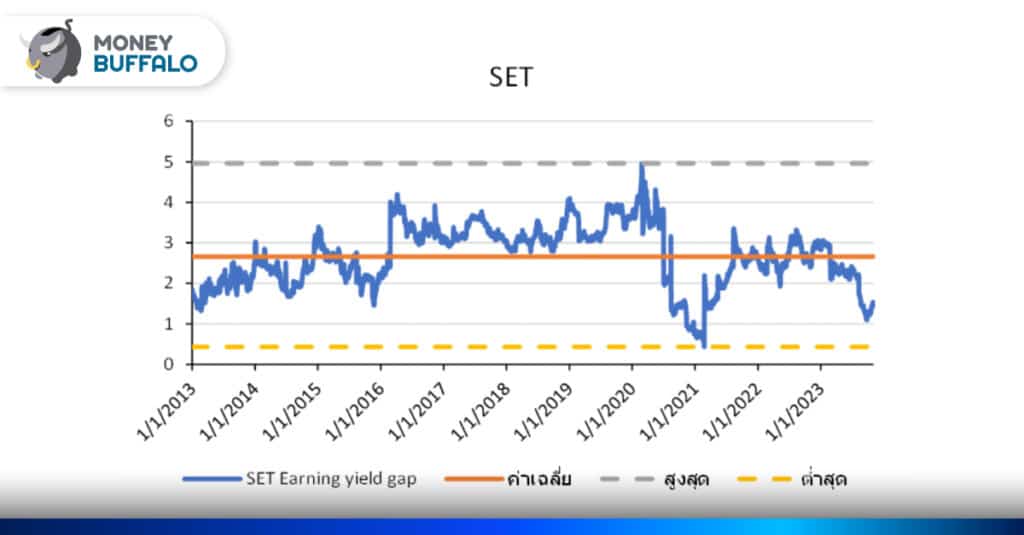 วิธีการคำนวณ Earning yield gap P/E