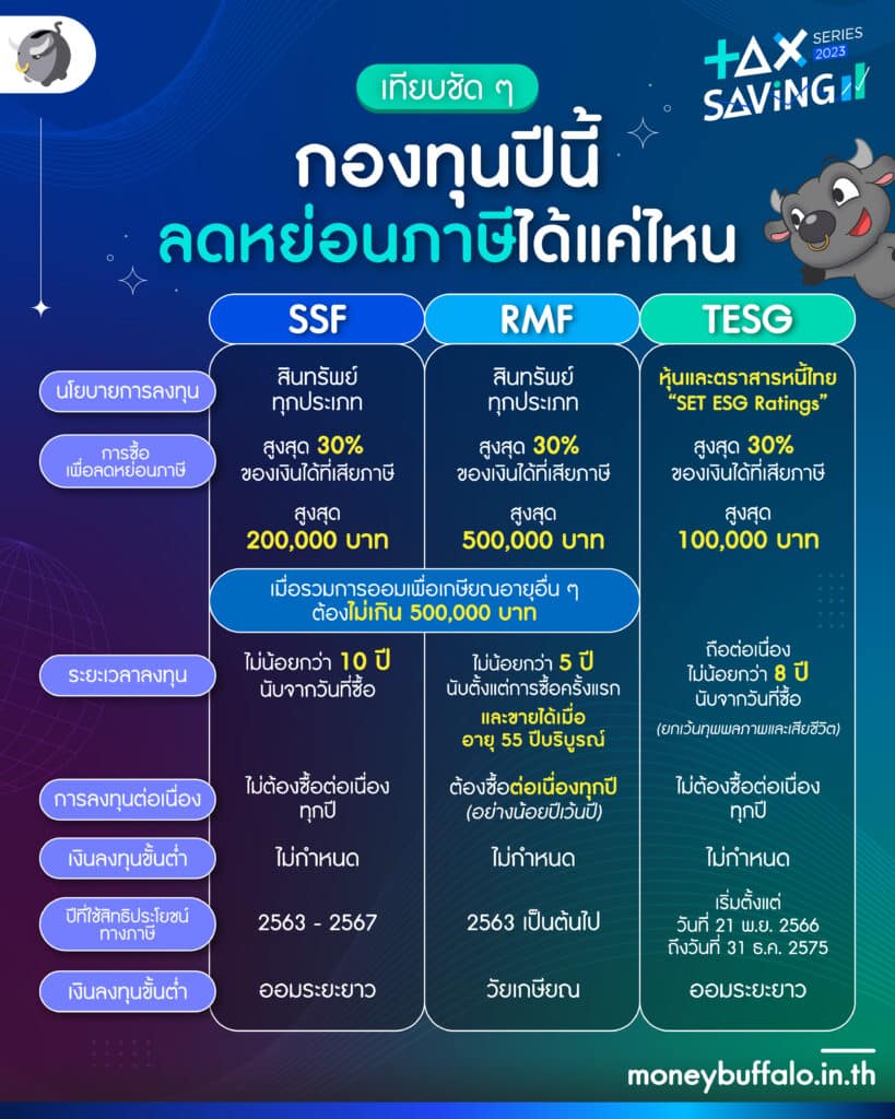 กองทุนหุ้น TESG คืออะไร ลดหย่อนภาษีเท่าไหร่ ซื้อได้เมื่อไหร่