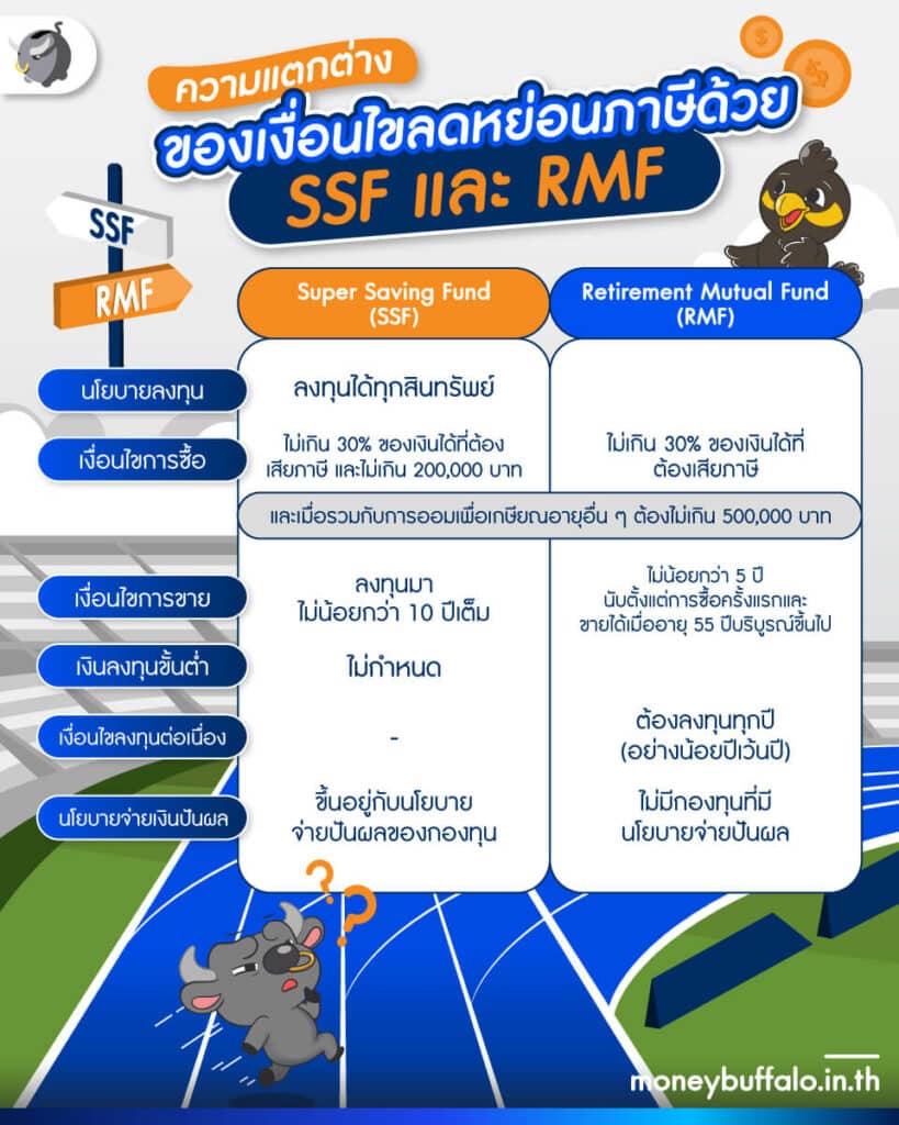 ความแตกต่างของเงื่อนไขการลดหย่อนภาษีด้วย SSF และ RMF