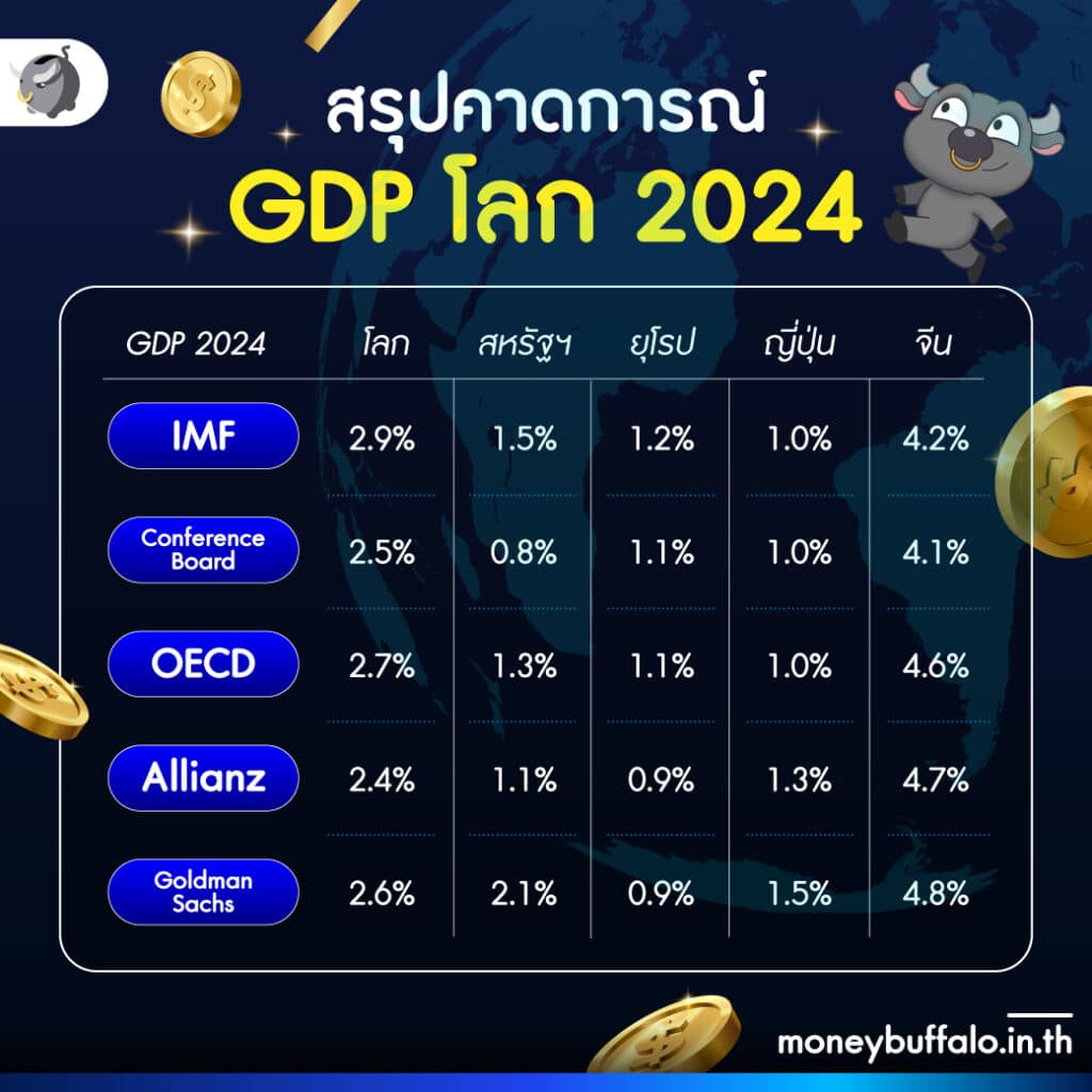 ส่องภาพรวม เศรษฐกิจ ปี 2024 จะรอดหรือร่วง?