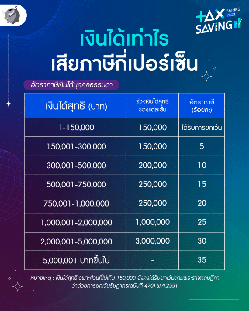 การเสียภาษีแบบขั้นบันได