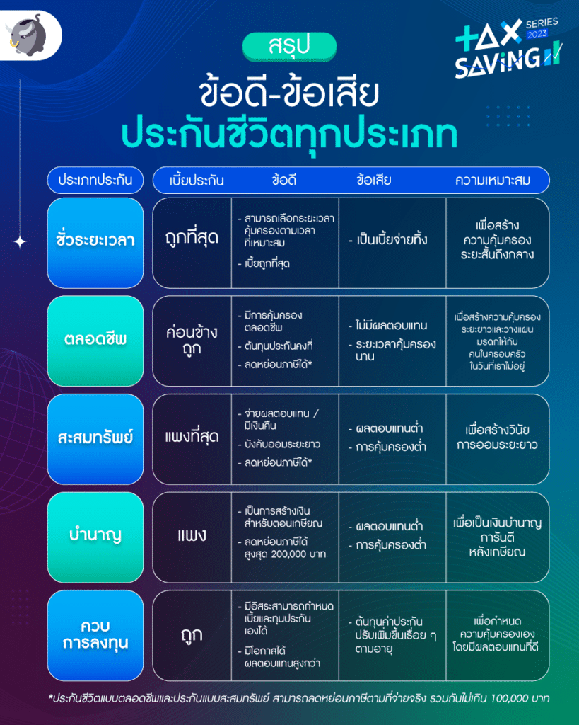 ประกันลดหย่อนภาษี มีอะไรบ้าง ลดหย่อนได้แค่ไหน คุ้มรึเปล่า?
