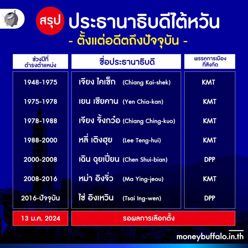ประธานาธิบดีไต้หวัน ตั้งแต่อดีตถึงปัจจุบัน