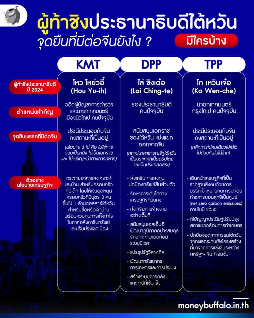 ผู้ท้าชิงประธานาธิบดีไต้หวันมีใครบ้าง จุดยืนที่มีต่อจีนยังไง ? 