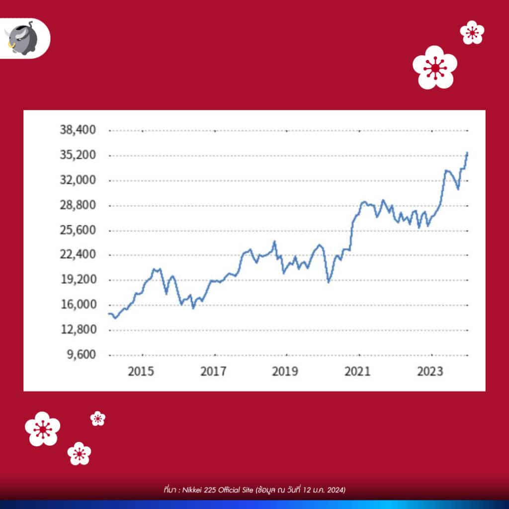 ดัชนี ตลาดหุ้นญี่ปุ่น Nikkei 225 ในช่วง 10 ปีที่ผ่านมา 