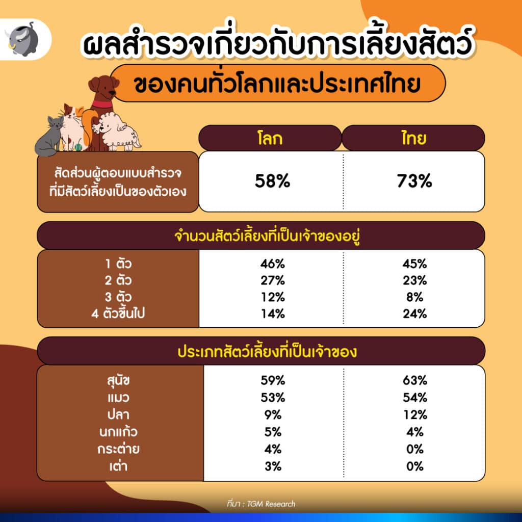 ผลสำรวจเกี่ยวกับการเลี้ยงสัตว์ของคนทั่วโลกและประเทศไทย