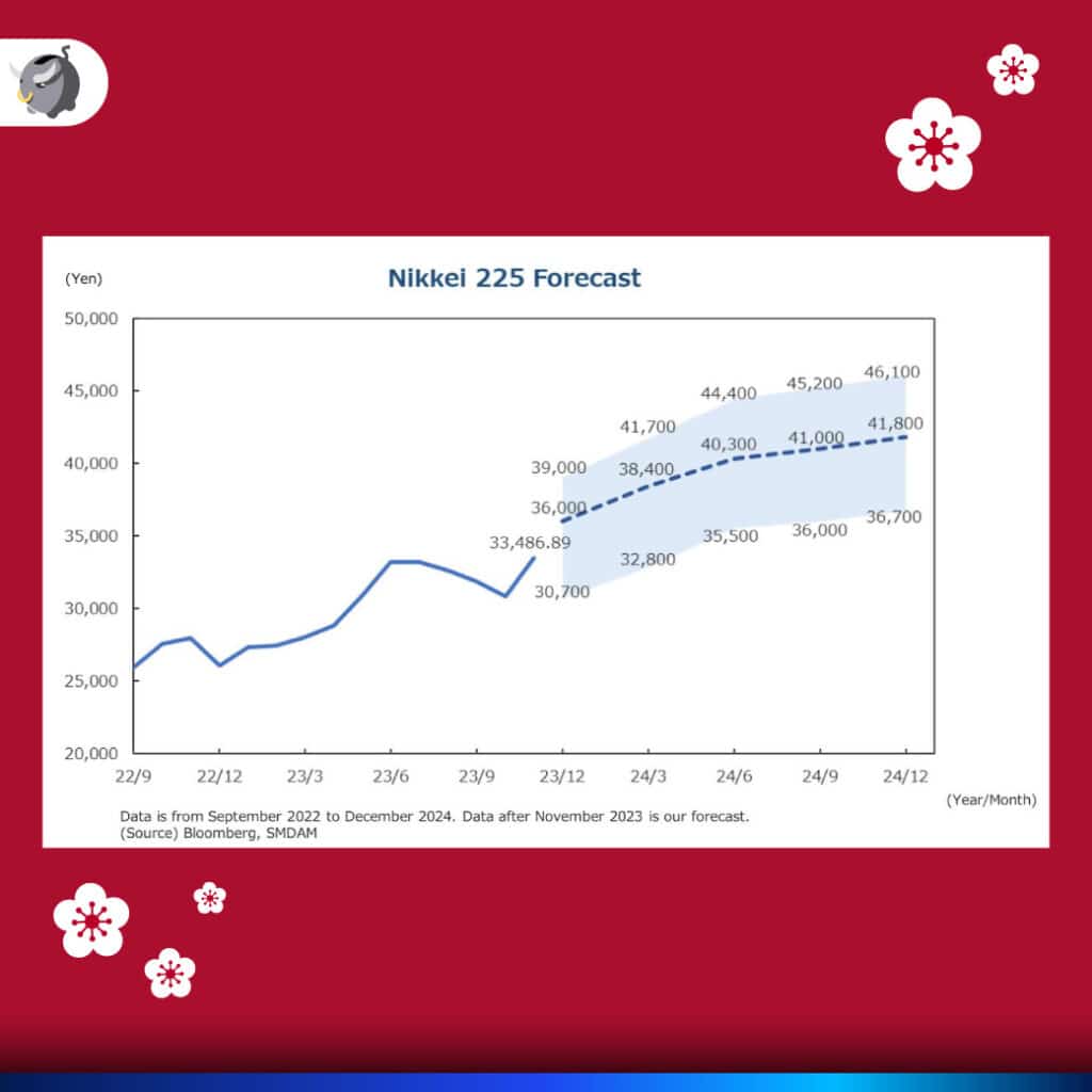 คาดการณ์แนวโน้ม ตลาดหุ้นญี่ปุ่น 2024 ของนักวิเคราะห์สถาบันต่าง ๆ 