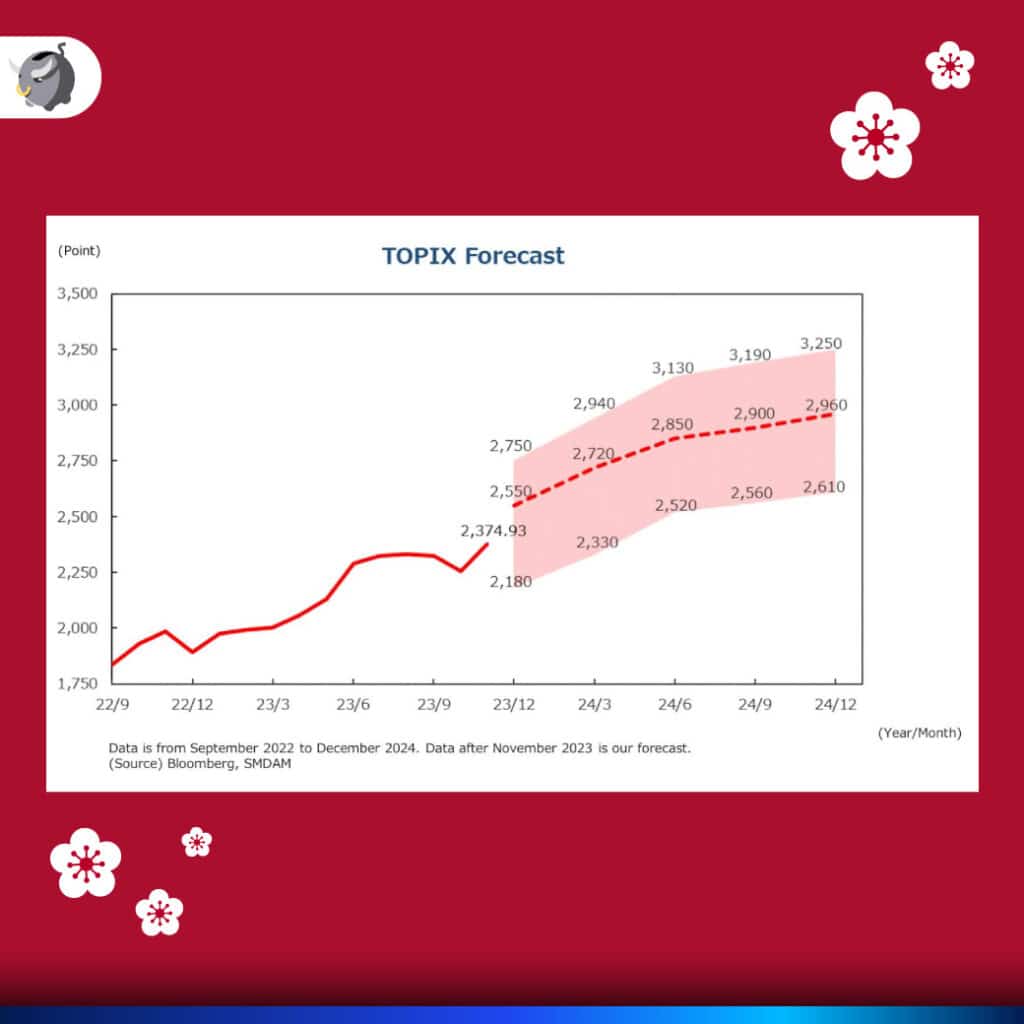 คาดการณ์แนวโน้ม ตลาดหุ้นญี่ปุ่น 2024 ของนักวิเคราะห์สถาบันต่าง ๆ 