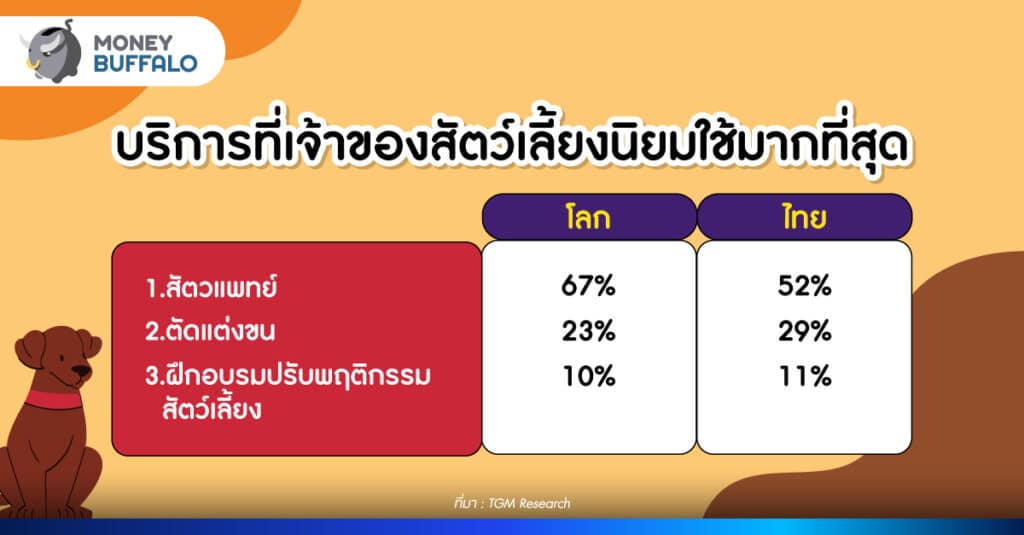 เทรนด์ธุรกิจสัตว์เลี้ยง 2024 มูลค่ากว่า 11 ล้านล้านบาท