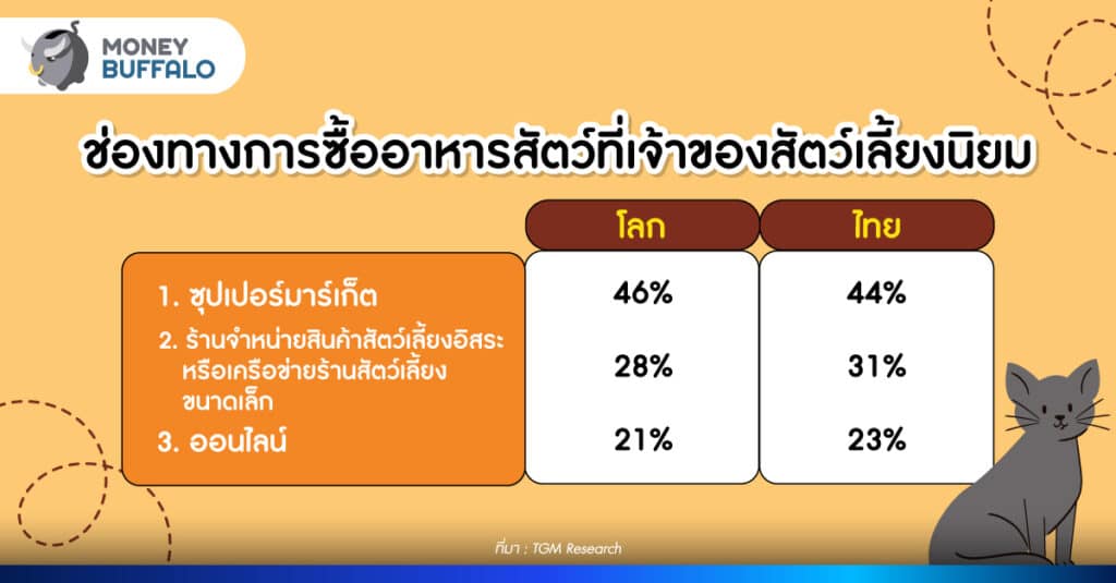 เทรนด์ธุรกิจสัตว์เลี้ยง 2024 มูลค่ากว่า 11 ล้านล้านบาท