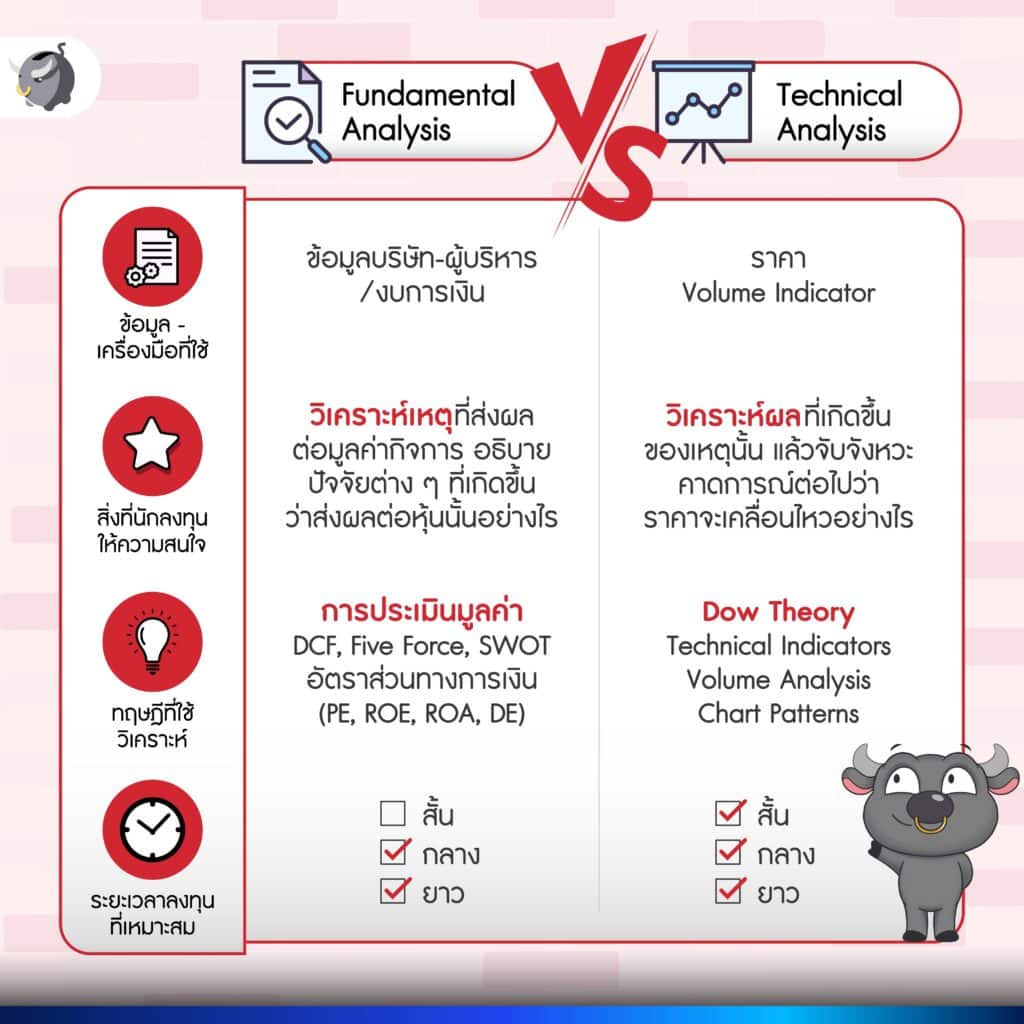 สร้างผลตอบแทนผ่านหุ้นทั้งแบบพื้นฐานและเทคนิค