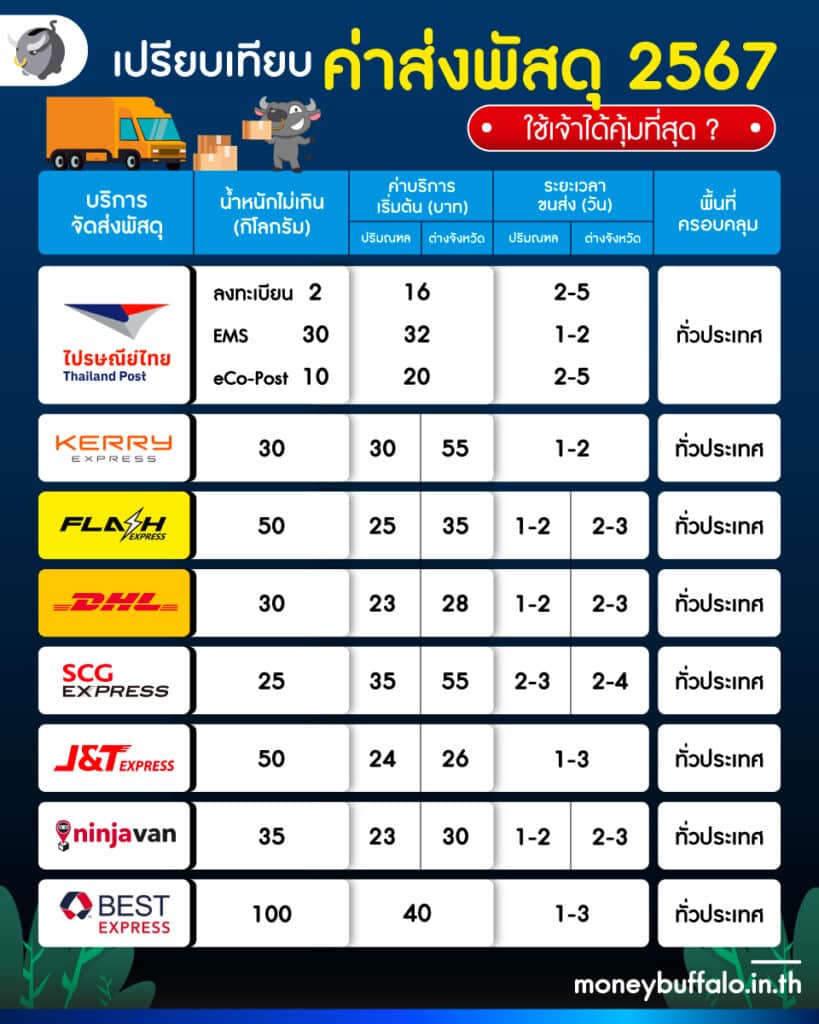 เปรียบเทียบค่าส่งพัสดุ 2567 ใช้เจ้าไหนคุ้มที่สุด ?