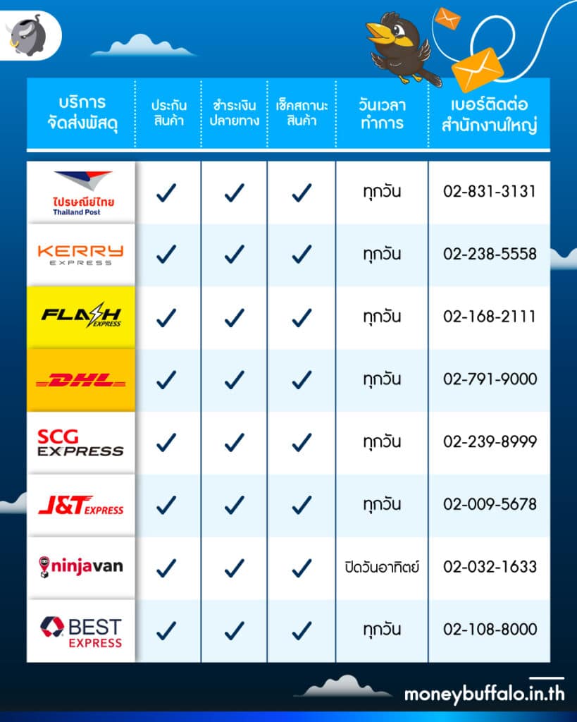 เปรียบเทียบค่าส่งพัสดุ 2567 ใช้เจ้าไหนคุ้มที่สุด ?