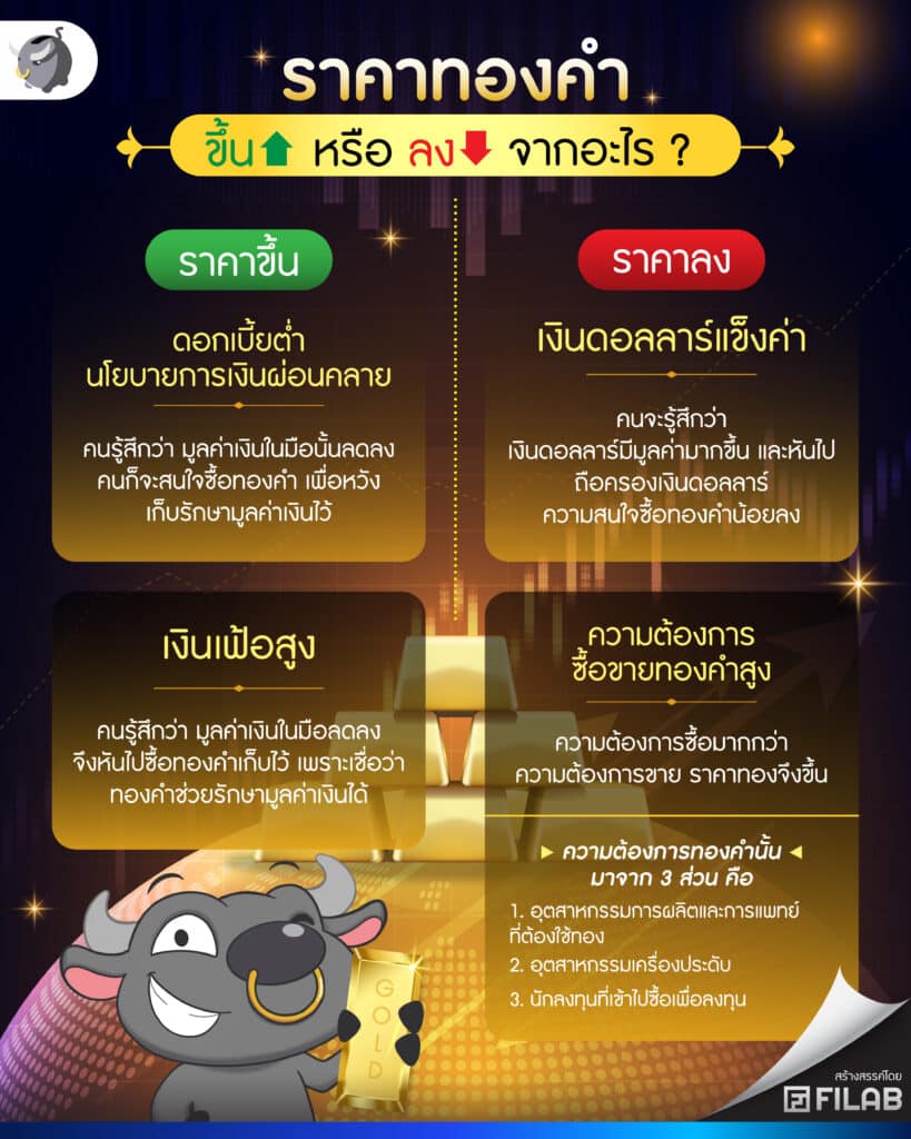ราคาทองคำขึ้นหรือลงจากอะไร ?