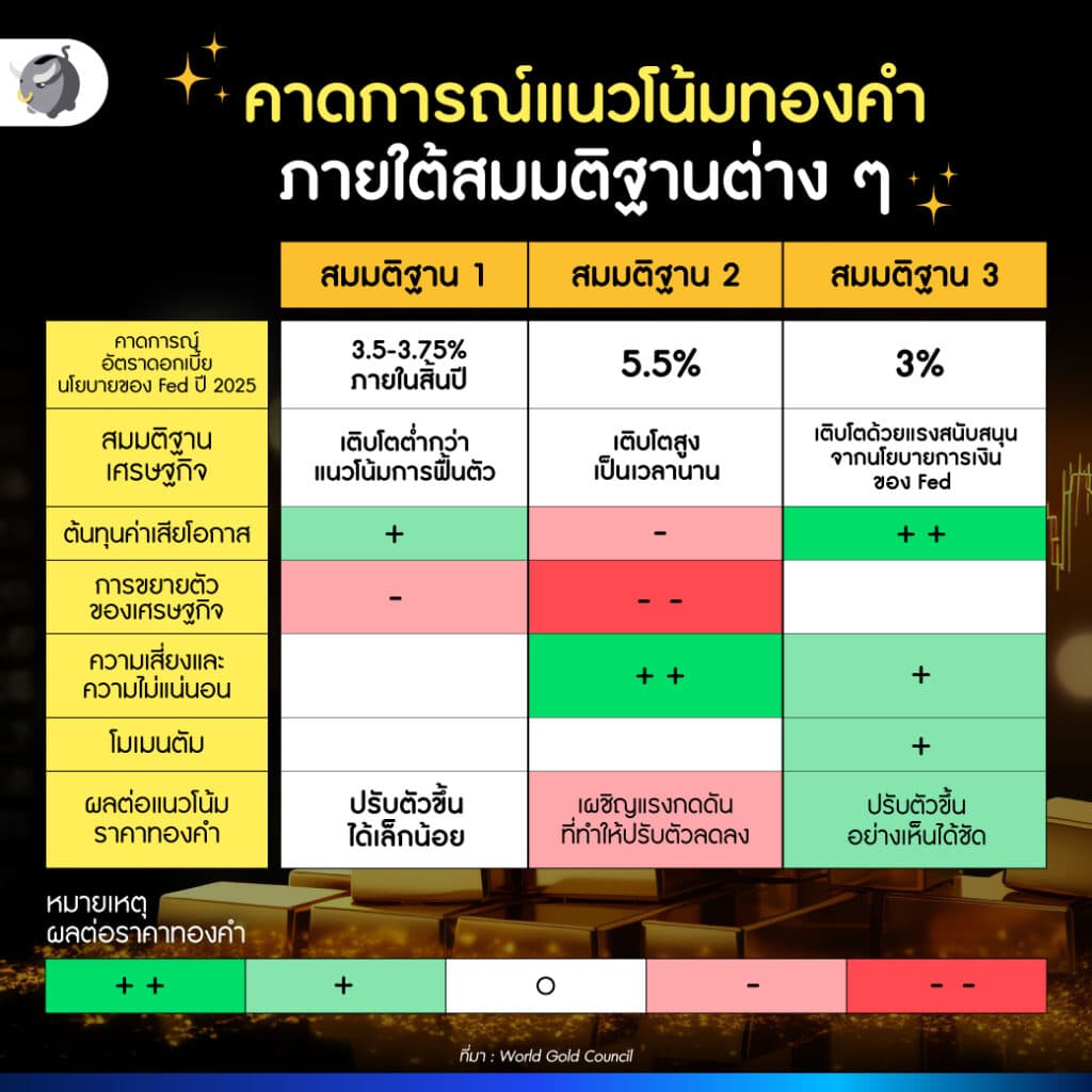 พี่ทุยเจาะลึก แนวโน้มราคาทองคำ ว่า ปี 2568 ทองคำจะเป็นสินทรัพย์ที่คนมองหาหรือเปล่า แนวโน้มราคามีโอกาสขึ้นไปอีกหรือว่าร่วงลงมายังไงบ้าง 