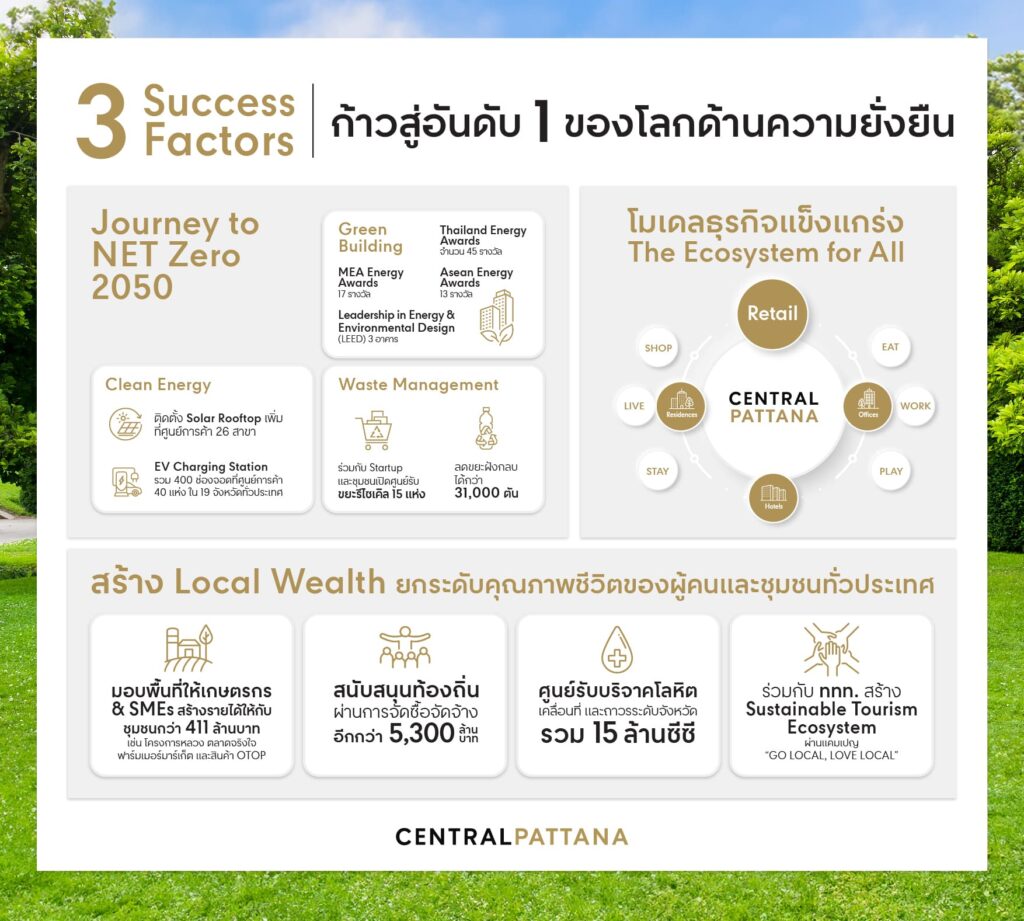 เซ็นทรัลพัฒนา พุ่งขึ้นเบอร์ 1 ด้านองค์กรยั่งยืนของโลก