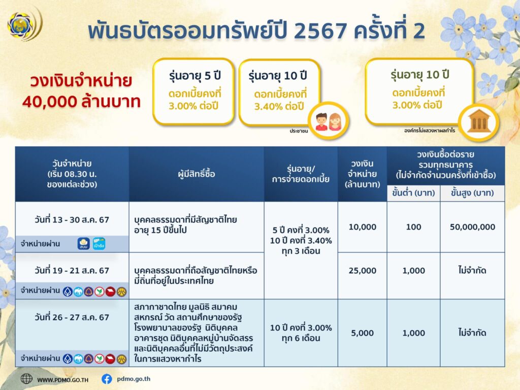 คลังฯ ขาย พันธบัตรออมทรัพย์ 2567 ดอกเบี้ยเท่าไหร่ ซื้อที่ไหน