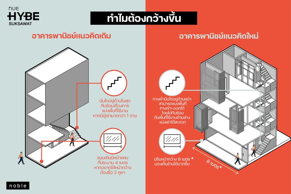 Nue Hybe Suksawat อาคารพาณิชย์แบบใหม่ เข้าชิงพื้นที่ ย่านสุขสวัสดิ์ แก้ปัญหาของผู้ประกอบธุรกิจได้ ปล่อยเช่าก็ทำได้ รับการเติบโตมูลค่าที่ดิน