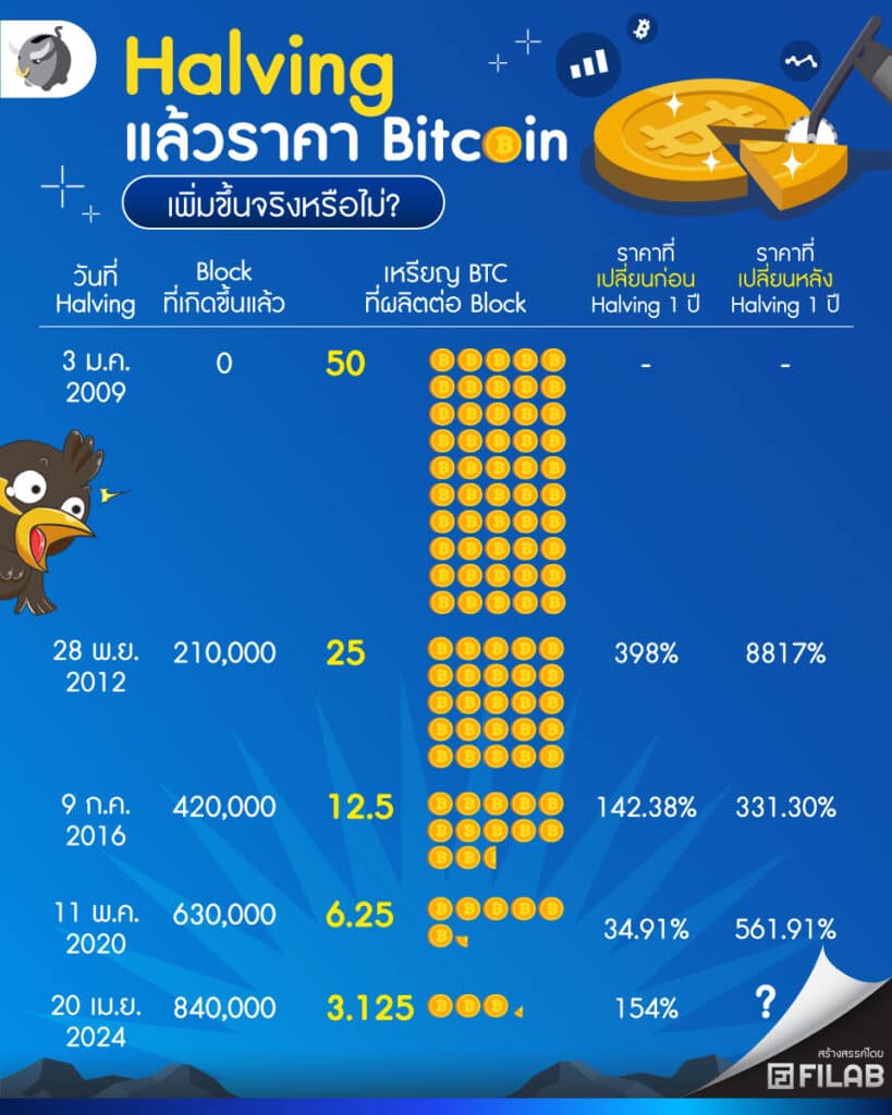 Halving แล้วราคา BTC เพิ่มขึ้นจริงหรือไม่?