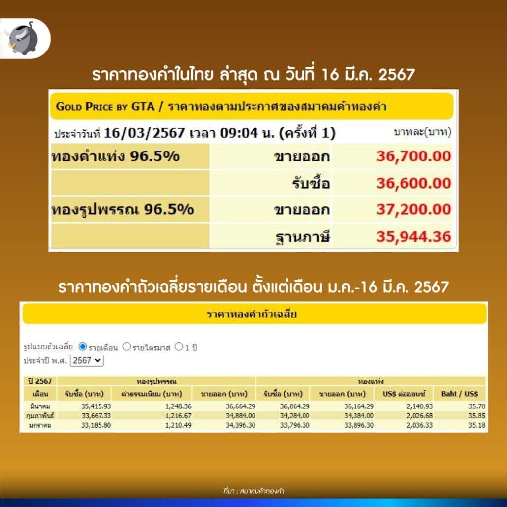 ราคาทองคำในไทย ล่าสุด ณ วันที่ 16 มี.ค. 2567