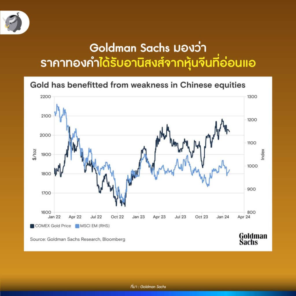 ราคาทองคำได้รับอานิสงส์จากหุ้นจีนที่อ่อนแอ