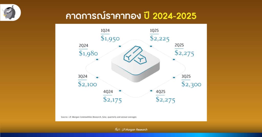 ผู้ค้าทองคำไทย วิเคราะห์ราคาทองคำ 2567 
