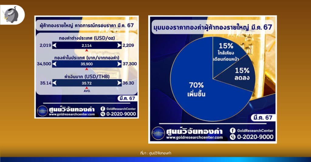 มุมมองต่อทิศทางราคาทองคำ