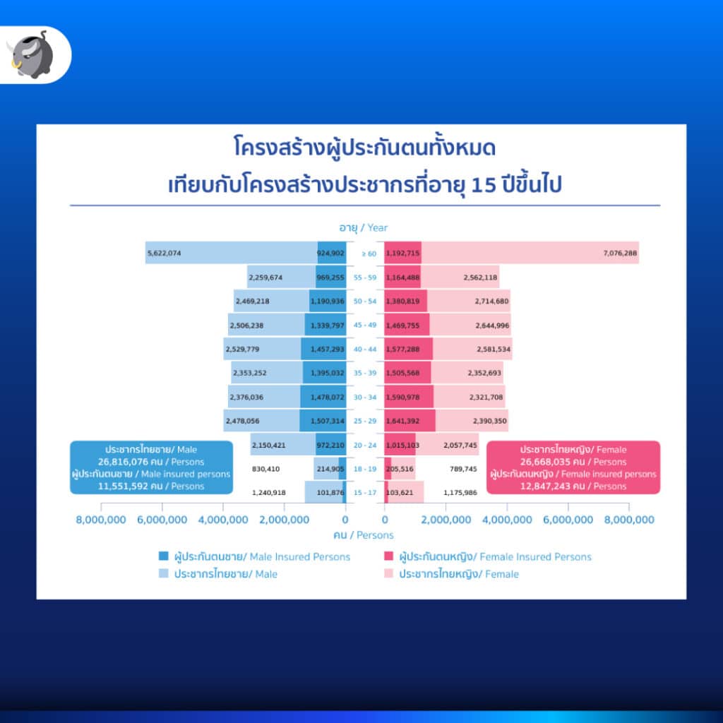 ทำไมประเทศไทยเสี่ยง ประกันสังคมล้มละลาย 