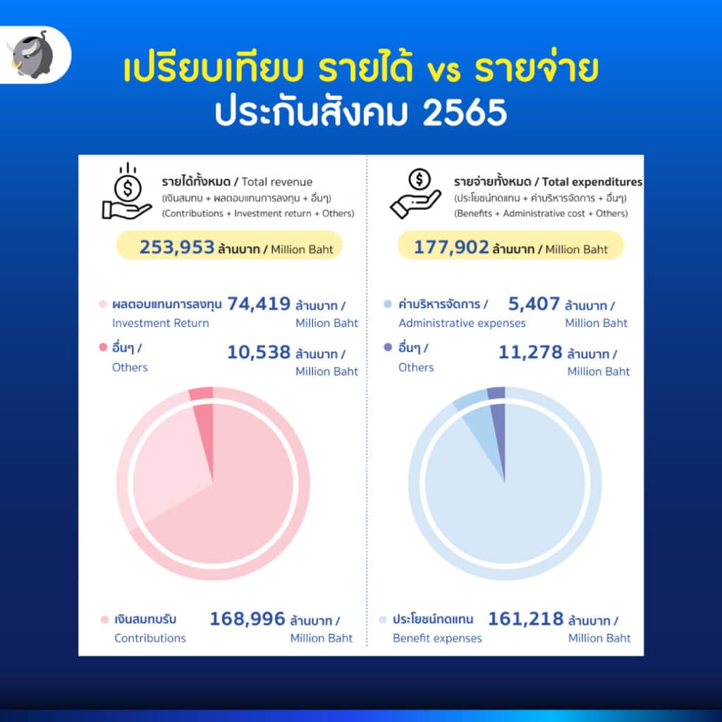 เปรียบเทียบ รายได้ vs รายจ่าย ประกันสังคม 2565