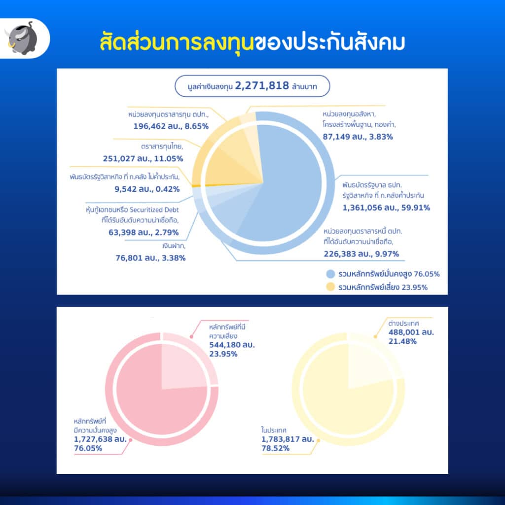 สัดส่วนการลงทุนของประกันสังคม