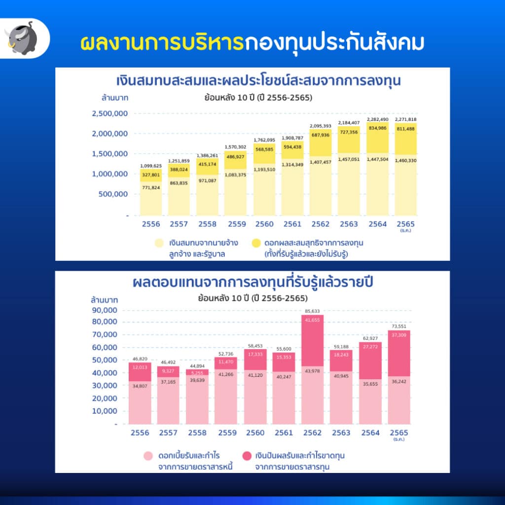 ผลงานการบริหารกองทุนประกันสังคม