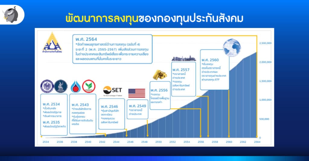 พัฒนาการลงทุนของกองทุนประกันสังคม