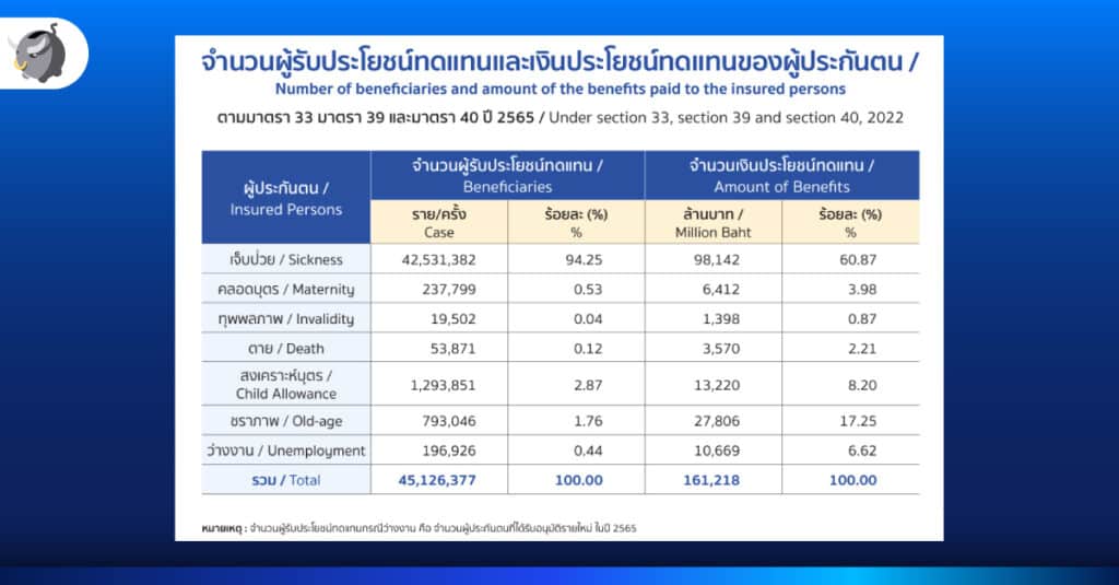 ทำไมประเทศไทยเสี่ยง ประกันสังคมล้มละลาย