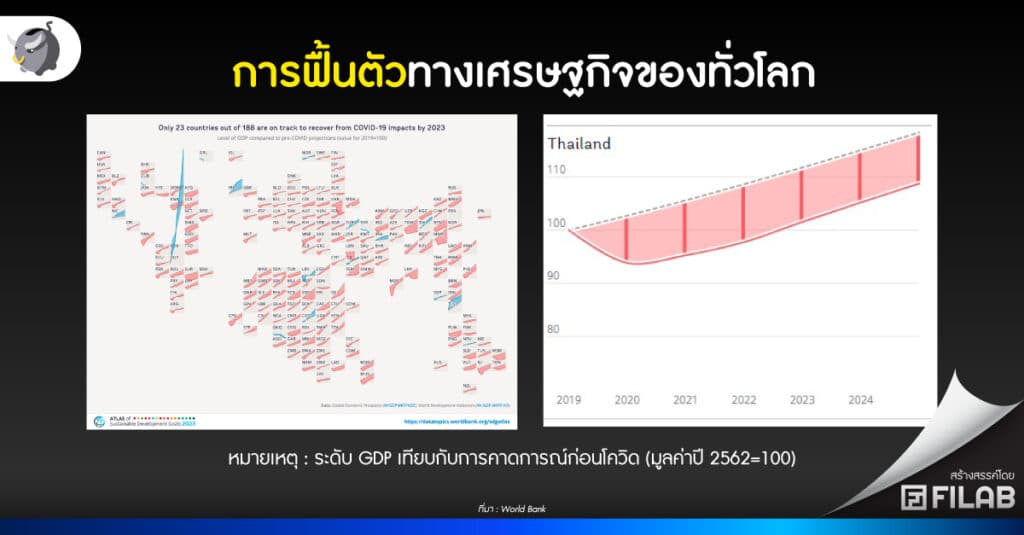 ทำไม เศรษฐกิจไทยฟื้นตัวช้า แพ้ประเทศเพื่อนบ้าน