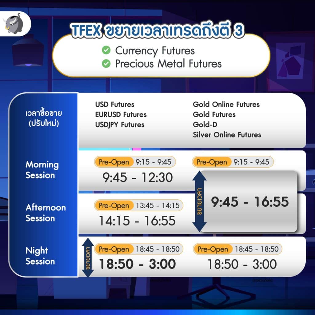 TFEX ขยายเวลาเทรด เพิ่มโอกาสทำกำไร ทั้งกลางวัน - กลางคืน
