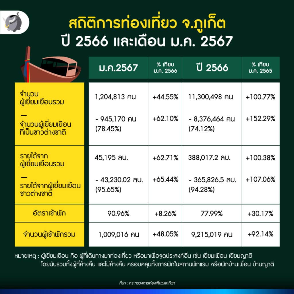 ต่างชาติซื้ออสังหาภูเก็ต คนไทยได้หรือเสียประโยชน์?