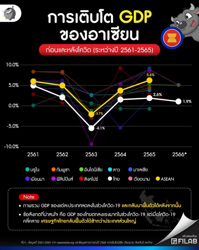 ทำไม เศรษฐกิจไทยฟื้นตัวช้า แพ้ประเทศเพื่อนบ้าน