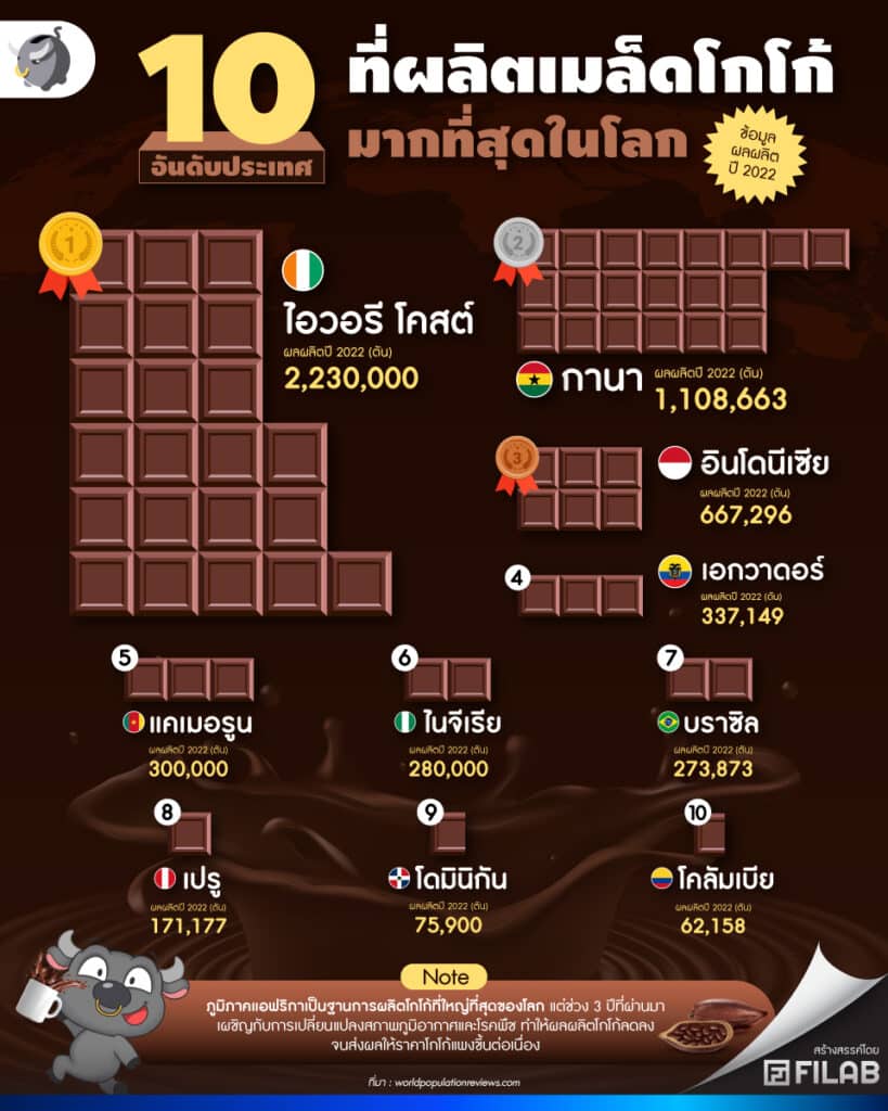 10 อันดับประเทศที่ผลิตเมล็ดโกโก้มากที่สุดในโลก