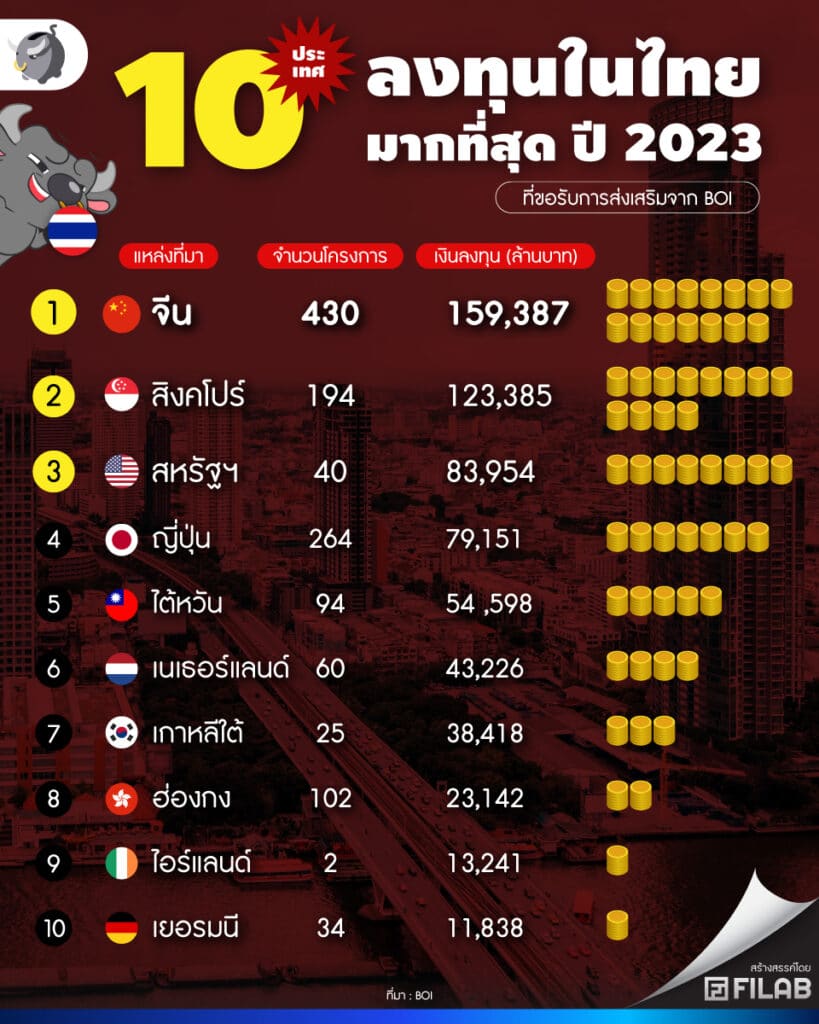 10 ประเทศ ลงทุนในไทยมากที่สุด ปี 2023