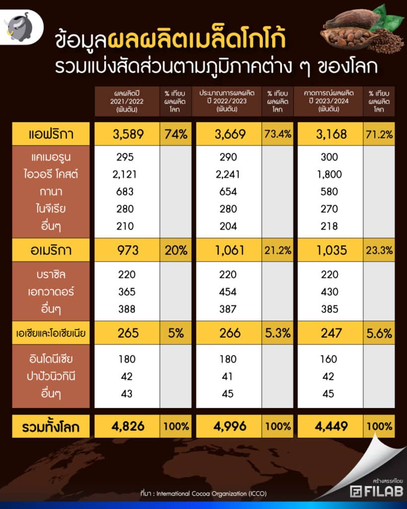 ข้อมูลผลผลิตเมล็ดโกโก้รวมแบ่งสัดส่วนตามภูมิภาคต่าง ๆ ของโลก