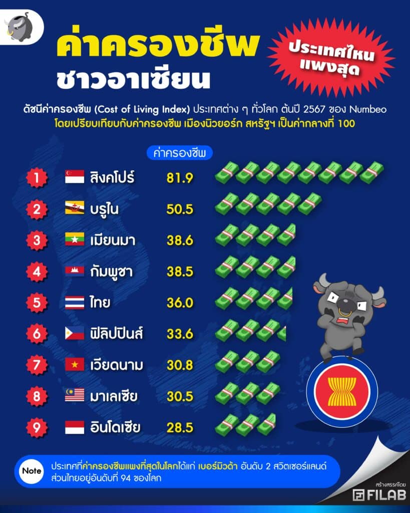 ลำดับค่าครองชีพในอาเซียน ค่าครองชีพไทย 2024