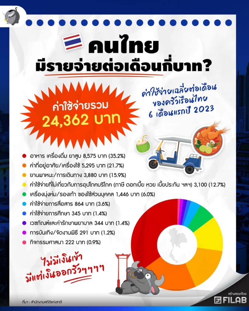 ค่าใช้จ่ายเฉลี่ยต่อเดือนของครัวเรือนไทย 6 เดือนแรกปี 2023